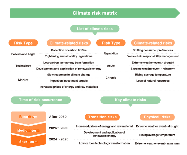 Climate Risk Matrix Development Response to climate change - Gamania橘子集團ESG